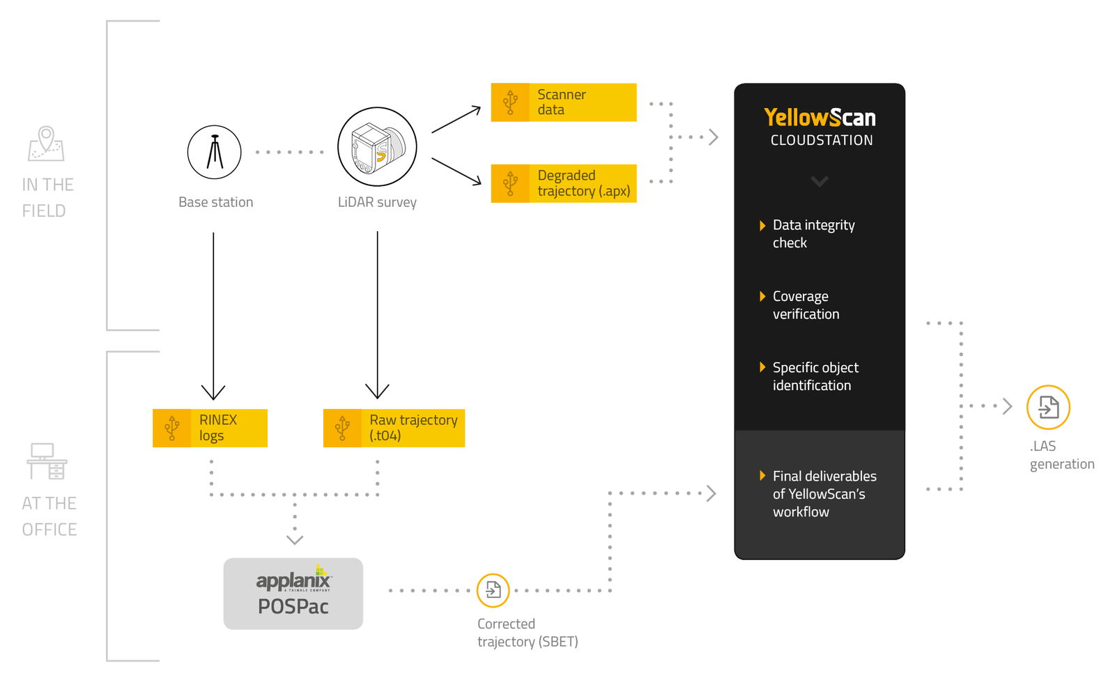 CloudStation, the New Software by YellowScan