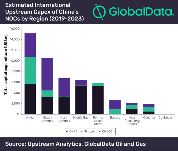 China’s NOCs to be Fourth Highest Upstream Investors in Africa Over Next Five Years, Says GlobalData