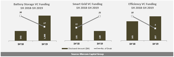 Battery Storage, Smart Grid, and Efficiency Companies Raise Over $1.7 Billion in VC Funding in 1H 2019 Reports Mercom Capital Group