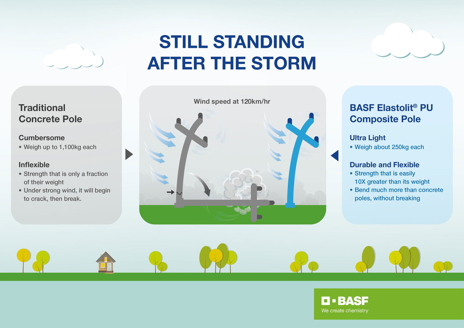 BASF’s Ultra-Light Polyurethane Utility Pole Strengthens Power Grids and Secures Electricity Supply After Disasters