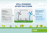 BASF’s Ultra-Light Polyurethane Utility Pole Strengthens Power Grids and Secures Electricity Supply After Disasters