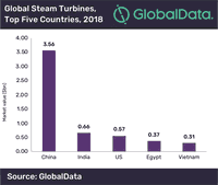 Despite Slowdown in Capacity Additions, China Will Continue to Lead Global Steam Turbine Market Between 2019 and 2023, says GlobalData