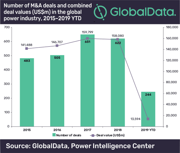 Global Power M&A Market Remained Strong in 2018 with Transaction Volumes Reaching US$158bn, Reveals GlobalData