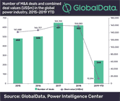 Global Power M&A Market Remained Strong in 2018 with Transaction Volumes Reaching US$158bn, Reveals GlobalData
