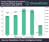 Global Power M&A Market Remained Strong in 2018 with Transaction Volumes Reaching US$158bn, Reveals GlobalData