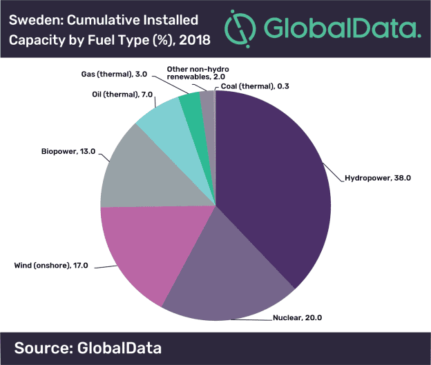 Solar and Wind Segments to Lead Renewable Power Growth in Sweden During 2019–2030, says GlobalData