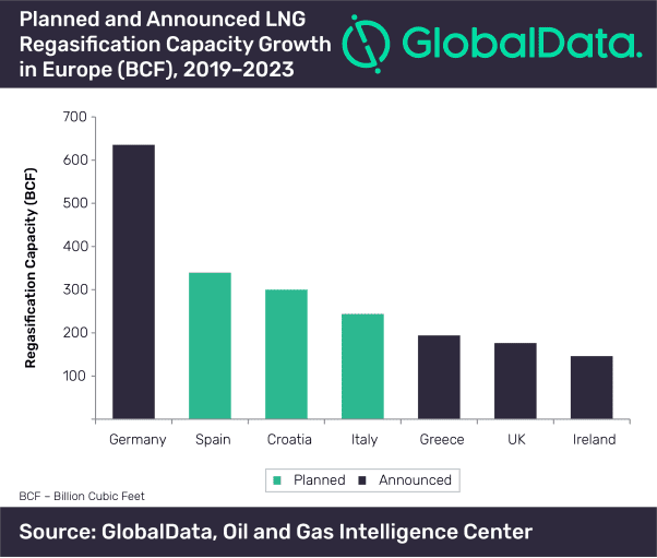 Germany Set to Have 635bcf New-Build LNG Regasification Capacity, Contributing 31% of Europe’s Capacity Growth by 2023, says GlobalData