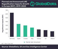 Germany Set to Have 635bcf New-Build LNG Regasification Capacity, Contributing 31% of Europe’s Capacity Growth by 2023, says GlobalData