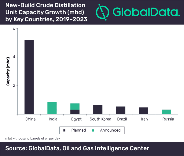 China Set to Contribute 34% of Asia and Oceania’s Crude Distillation Units’ Capacity Growth by 2023, Says GlobalData