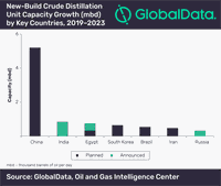 China Set to Contribute 34% of Asia and Oceania’s Crude Distillation Units’ Capacity Growth by 2023, Says GlobalData