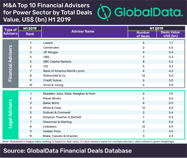 Lazard Tops GlobalData’s Top 10 Global M&A Financial Adviser League Table in Power Sector for H1 2019