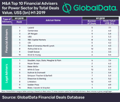 Lazard Tops GlobalData’s Top 10 Global M&A Financial Adviser League Table in Power Sector for H1 2019