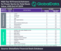Lazard Tops GlobalData’s Top 10 Global M&A Financial Adviser League Table in Power Sector for H1 2019