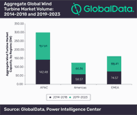 APAC Will Continue to Lead Global Wind Turbine Market with 33.14GW Capacity by 2023, Says GlobalData