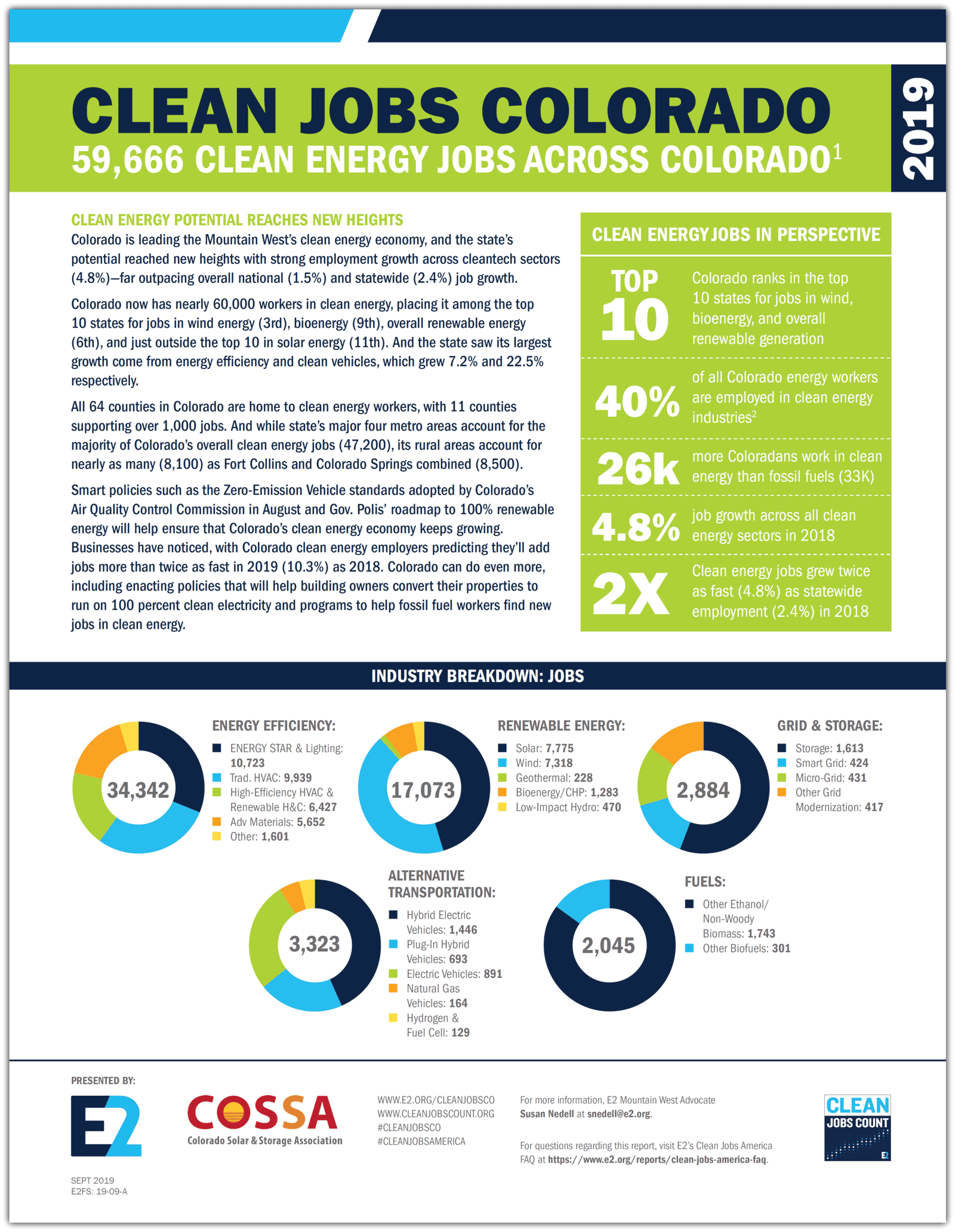 Colo. Clean Energy Jobs Grow 5%, State Ranks Among Top 10 in 3 Cleantech Sectors - REPORT