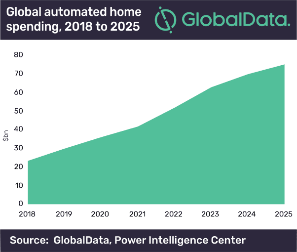 Utility-linked smart thermostats to account for 36% of $75bn automated home market by 2025, says GlobalData