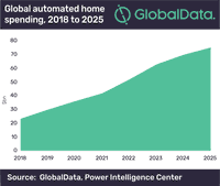 Utility-linked smart thermostats to account for 36% of $75bn automated home market by 2025, says GlobalData