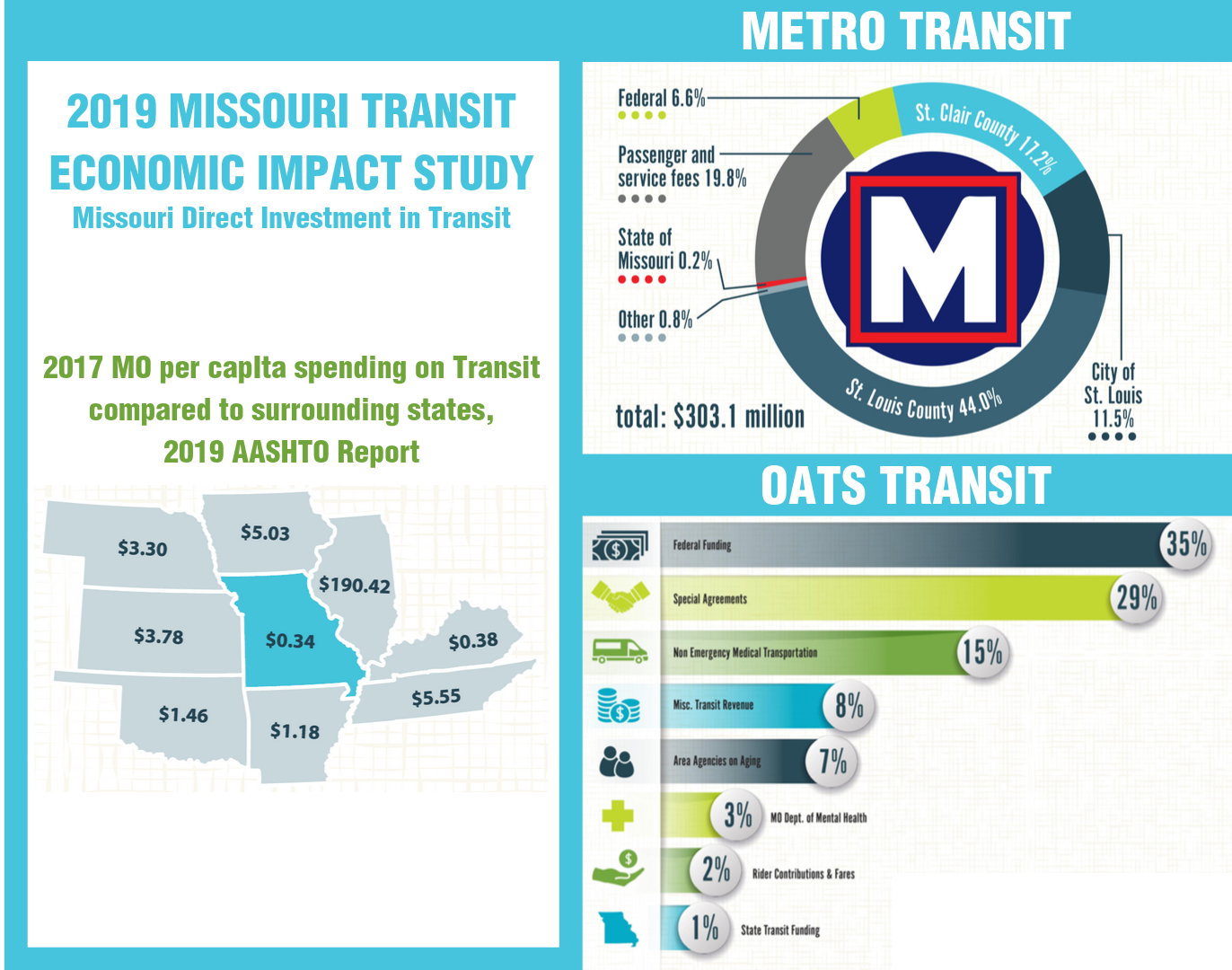 Transit Delivers More Than $3 Billion in MO According to 2019 Impact Study