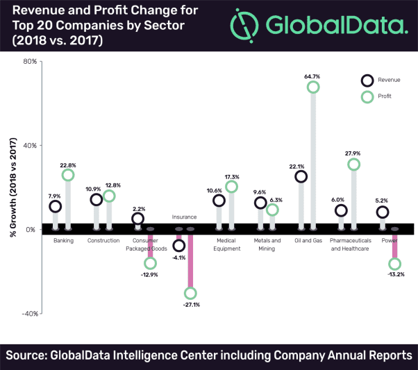 GlobalData Analyses Revenue and Profit Change of Top 20 Companies by Sector in 2018