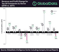 GlobalData Analyses Revenue and Profit Change of Top 20 Companies by Sector in 2018