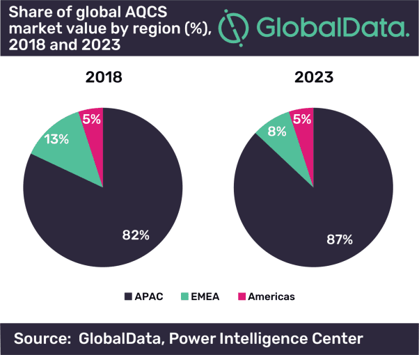 Global air quality control systems market projected strong growth between 2019 and 2023, says GlobalData