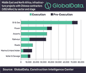 Oil and gas projects led by Chinese contractors in the Middle East region stand at US$75.3bn, says GlobalData