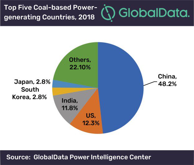 China houses five of top ten mega capacity coal power plants globally, says GlobalData