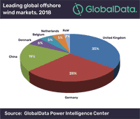 UK owns seven of top ten mega capacity offshore wind projects globally, says GlobalData