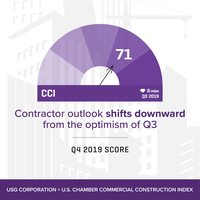 Commercial Construction Index Drops to Lowest Point Since 2017