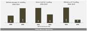 Battery Storage, Smart Grid, and Energy Efficiency Companies Bring in $2.3 Billion in VC Funding in 2019