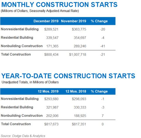 Construction Starts Fall 21% in December