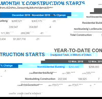 Construction Starts Fall 21% in December