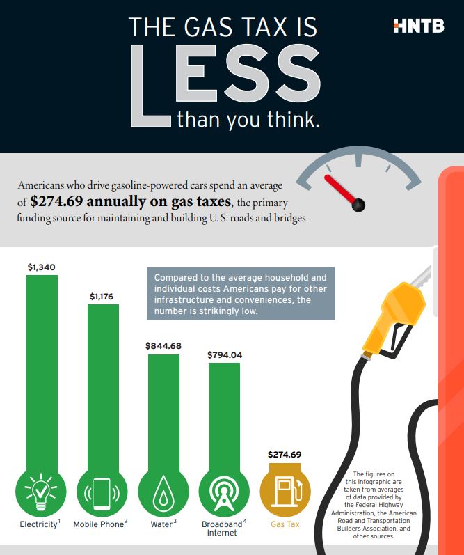 Americans pay an average of less than $25 a month to maintain the roadways and bridges essential to mobility and the nation’s vitality