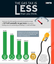 Americans pay an average of less than $25 a month to maintain the roadways and bridges essential to mobility and the nation’s vitality