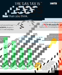 Americans pay an average of less than $25 a month to maintain the roadways and bridges essential to mobility and the nation’s vitality