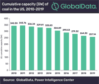 US DOE to fund support for clean coal research as coal-fired plants retire at near-record pace, says GlobalData