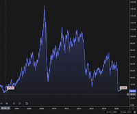Crude Oil Plummets to 18-Year Low