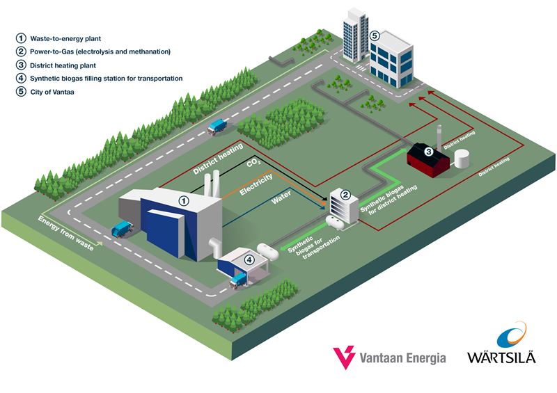 Wärtsilä and Vantaa Energy Ltd. to cooperate on a carbon neutral synthetic biogas production project in Finland