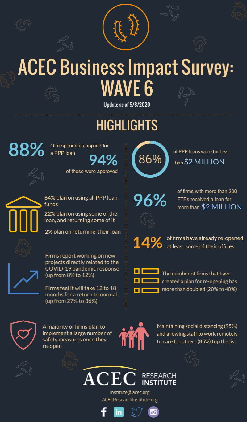 Engineering Firm Leaders Now Believe “Back to Normal” will take 12-18 Months, ACEC Business Impact Survey Shows