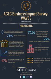 More U.S. Engineering Firms See COVID-19 Related Business Growth, Record Support for PPP Program According to New ACEC Research Institute Survey