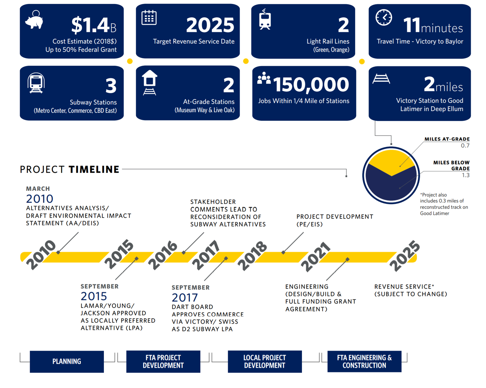 FTA Funds TOD Study of DART’s D2 Project Stations