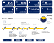 FTA Funds TOD Study of DART’s D2 Project Stations