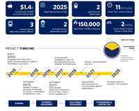 FTA Funds TOD Study of DART’s D2 Project Stations