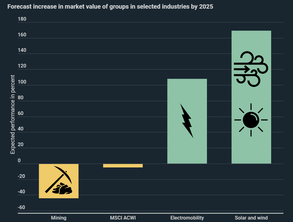 Infographic: Wind and Solar Shares 5 Year Outlook, Study Forecasts 169% Price Gains