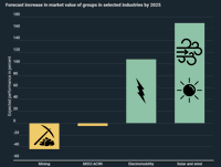 Infographic: Wind and Solar Shares 5 Year Outlook, Study Forecasts 169% Price Gains