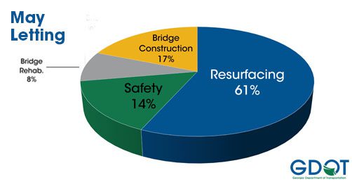 Georgia DOT Awards $58.5 Million in Construction Contracts for May