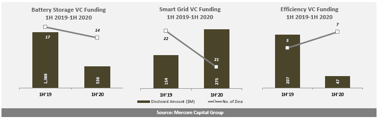 Battery Storage, Smart Grid, and Efficiency Companies Raise $858 Million in VC Funding in 1H 2020, Reports Mercom Capital Group