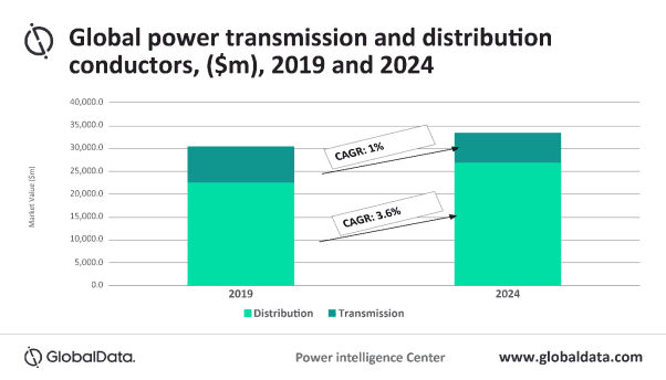 US, China and India to be major markets for power transmission and distribution conductors over next four years, says GlobalData