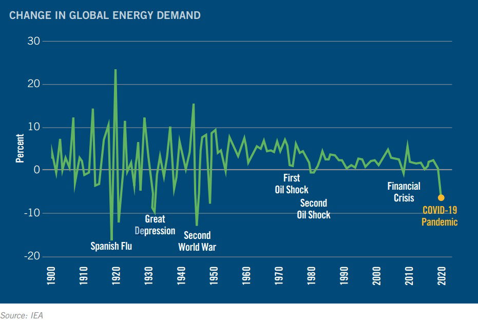U.S. Power Industry Faces Transition Following Energy Demand Losses