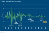 U.S. Power Industry Faces Transition Following Energy Demand Losses